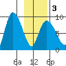 Pete Dahl Slough tide chart for Monday, February 3, 2025