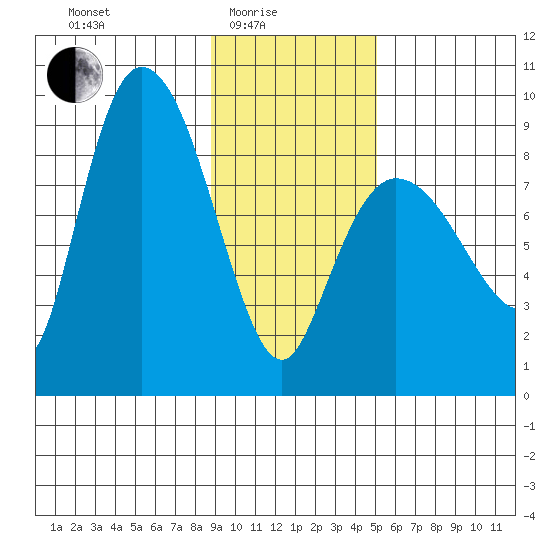 Pete Dahl Slough tide chart for Tuesday, February 4, 2025