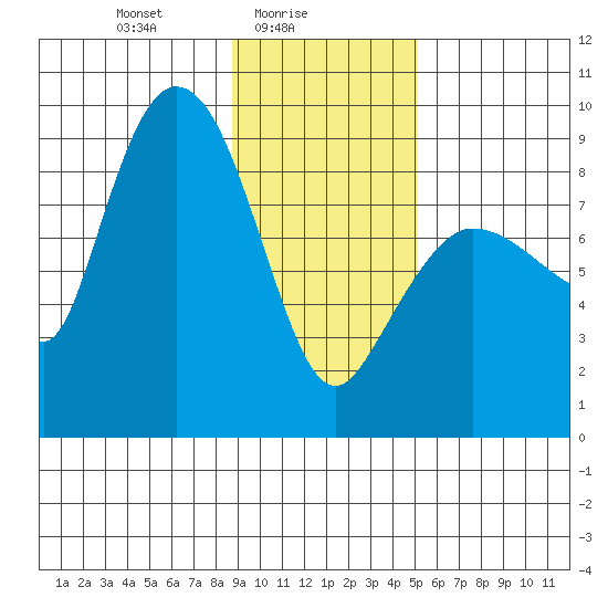 Pete Dahl Slough tide chart for Wednesday, February 5, 2025