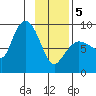 Pete Dahl Slough tide chart for Wednesday, February 5, 2025