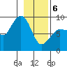 Pete Dahl Slough tide chart for Thursday, February 6, 2025