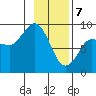 Pete Dahl Slough tide chart for Friday, February 7, 2025