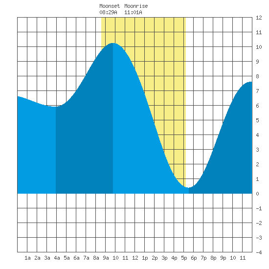 Pete Dahl Slough tide chart for Saturday, February 8, 2025