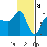 Pete Dahl Slough tide chart for Saturday, February 8, 2025