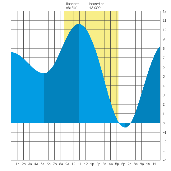 Pete Dahl Slough tide chart for Sunday, February 9, 2025