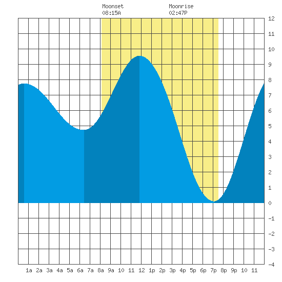 Pete Dahl Slough tide chart for Monday, March 10, 2025