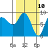 Pete Dahl Slough tide chart for Monday, March 10, 2025