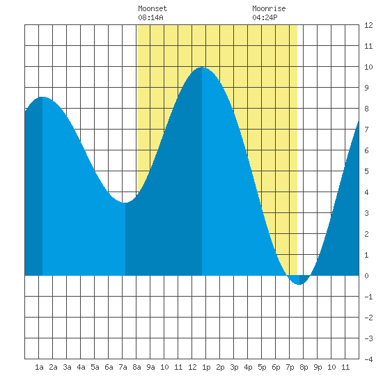 Pete Dahl Slough tide chart for Tuesday, March 11, 2025