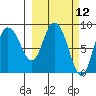 Pete Dahl Slough tide chart for Wednesday, March 12, 2025