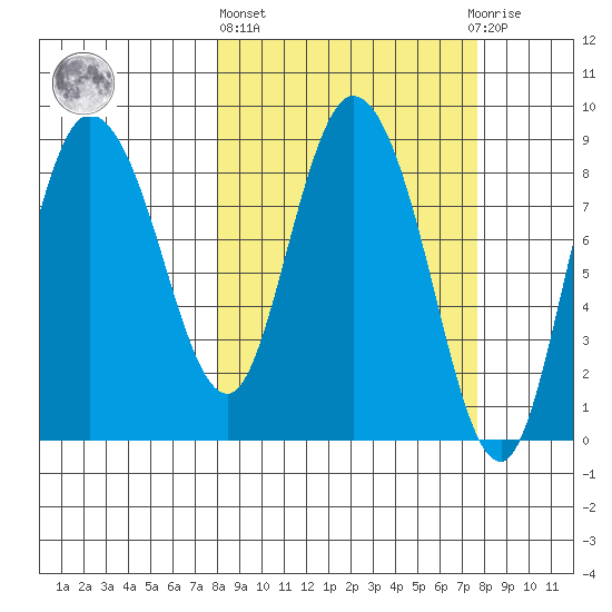 Pete Dahl Slough tide chart for Thursday, March 13, 2025