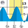 Pete Dahl Slough tide chart for Thursday, March 13, 2025