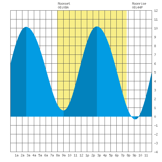 Pete Dahl Slough tide chart for Friday, March 14, 2025