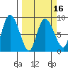 Pete Dahl Slough tide chart for Sunday, March 16, 2025