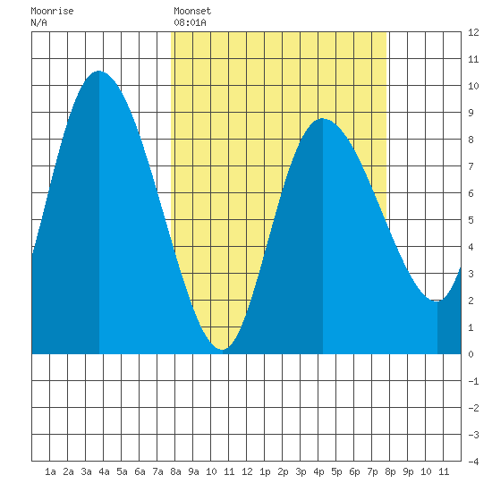 Pete Dahl Slough tide chart for Monday, March 17, 2025