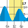 Pete Dahl Slough tide chart for Monday, March 17, 2025
