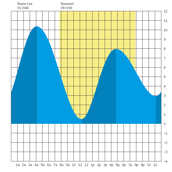 Pete Dahl Slough tide chart for Tuesday, March 18, 2025