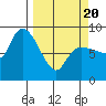 Pete Dahl Slough tide chart for Thursday, March 20, 2025