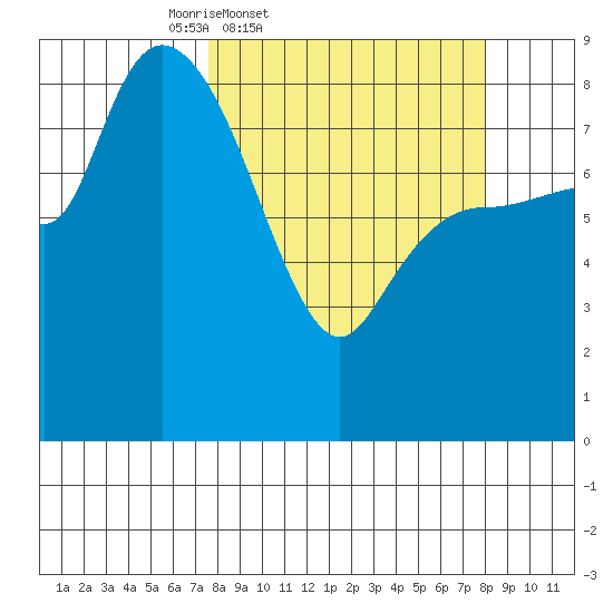 Pete Dahl Slough tide chart for Friday, March 21, 2025