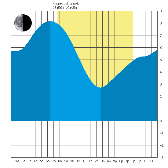 Pete Dahl Slough tide chart for Saturday, March 22, 2025