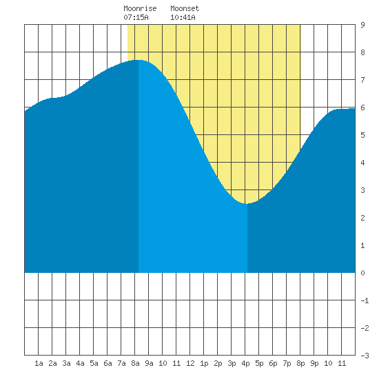Pete Dahl Slough tide chart for Sunday, March 23, 2025