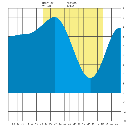 Pete Dahl Slough tide chart for Monday, March 24, 2025