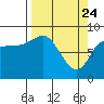 Pete Dahl Slough tide chart for Monday, March 24, 2025