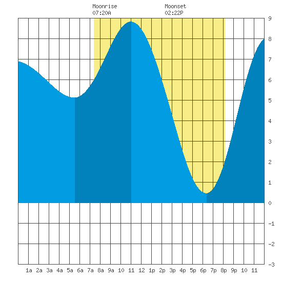 Pete Dahl Slough tide chart for Tuesday, March 25, 2025