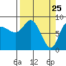 Pete Dahl Slough tide chart for Tuesday, March 25, 2025
