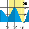 Pete Dahl Slough tide chart for Wednesday, March 26, 2025