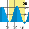 Pete Dahl Slough tide chart for Friday, March 28, 2025