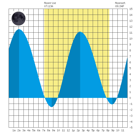 Pete Dahl Slough tide chart for Saturday, March 29, 2025