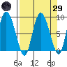 Pete Dahl Slough tide chart for Saturday, March 29, 2025