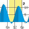 Pete Dahl Slough tide chart for Sunday, March 2, 2025
