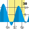 Pete Dahl Slough tide chart for Sunday, March 30, 2025