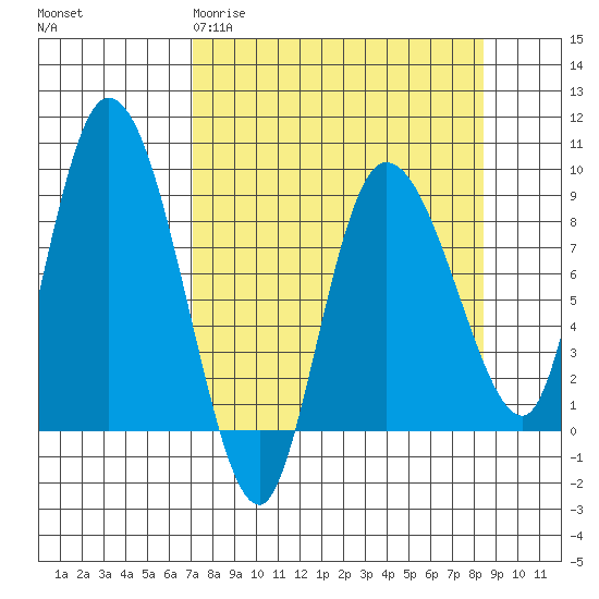 Pete Dahl Slough tide chart for Monday, March 31, 2025
