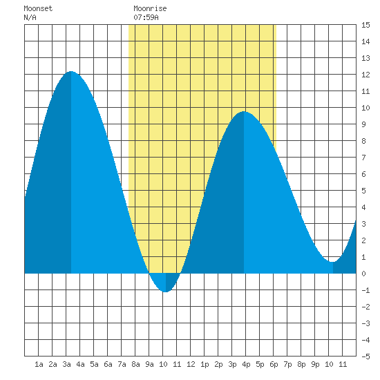 Pete Dahl Slough tide chart for Monday, March 3, 2025
