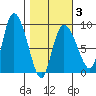 Pete Dahl Slough tide chart for Monday, March 3, 2025