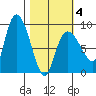 Pete Dahl Slough tide chart for Tuesday, March 4, 2025