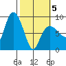 Pete Dahl Slough tide chart for Wednesday, March 5, 2025