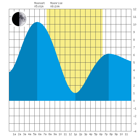 Pete Dahl Slough tide chart for Thursday, March 6, 2025