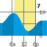Pete Dahl Slough tide chart for Friday, March 7, 2025