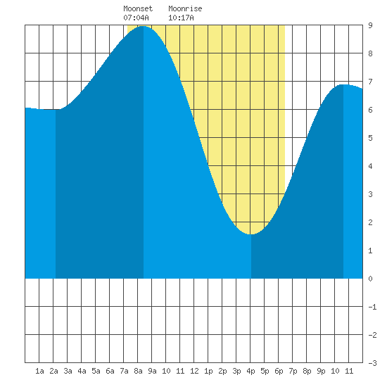 Pete Dahl Slough tide chart for Saturday, March 8, 2025