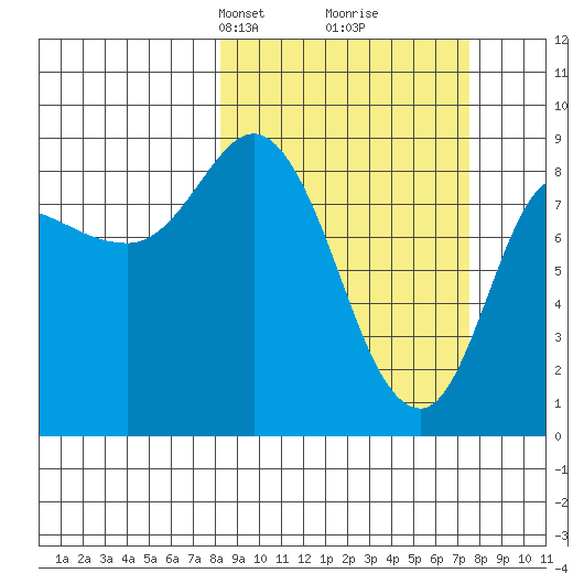 Pete Dahl Slough tide chart for Sunday, March 9, 2025