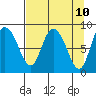 Pete Dahl Slough tide chart for Thursday, April 10, 2025