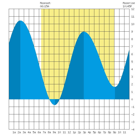 Pete Dahl Slough tide chart for Sunday, April 13, 2025