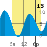Pete Dahl Slough tide chart for Sunday, April 13, 2025