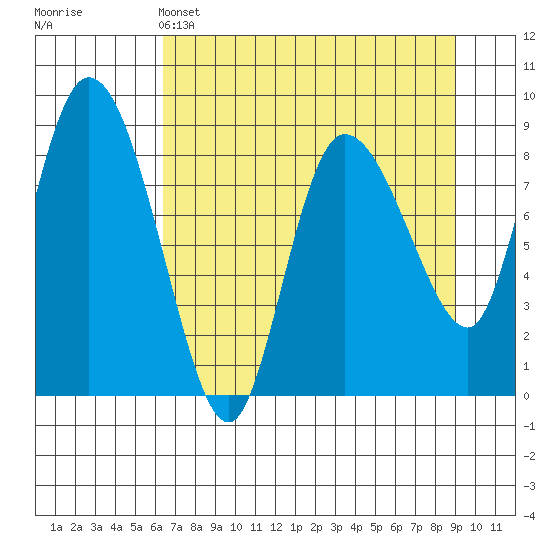 Pete Dahl Slough tide chart for Monday, April 14, 2025