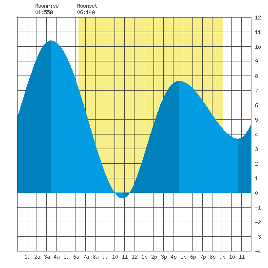 Pete Dahl Slough tide chart for Wednesday, April 16, 2025