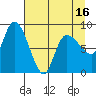 Pete Dahl Slough tide chart for Wednesday, April 16, 2025