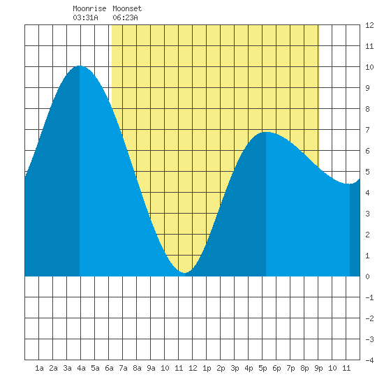 Pete Dahl Slough tide chart for Thursday, April 17, 2025